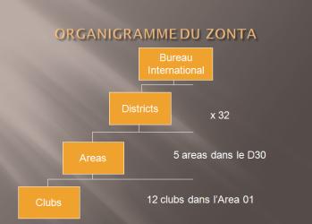 Organigramme du zonta